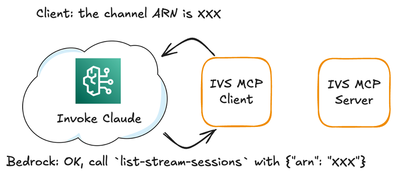 Client Sends Tool Reply to Bedrock