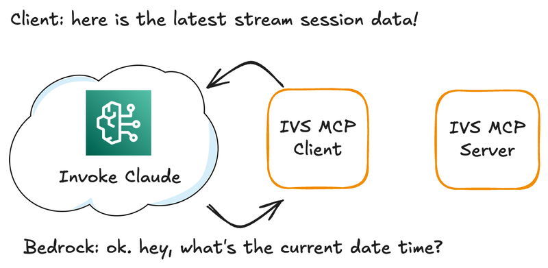 Client Sends Next Tool Reply to Bedrock