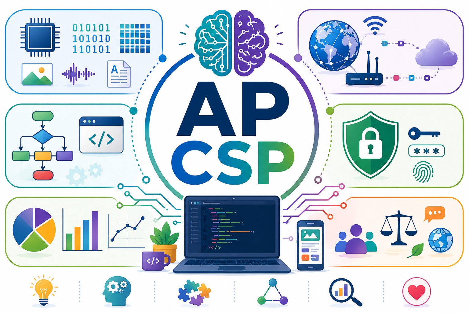 AP Computer Science Principles (CSP) - Advanced