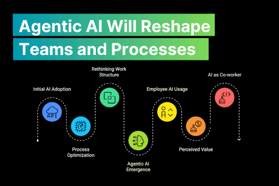 Agentic AI for Software Developer